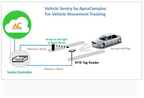 car tracking system using rfid|rfid vehicle entry system.